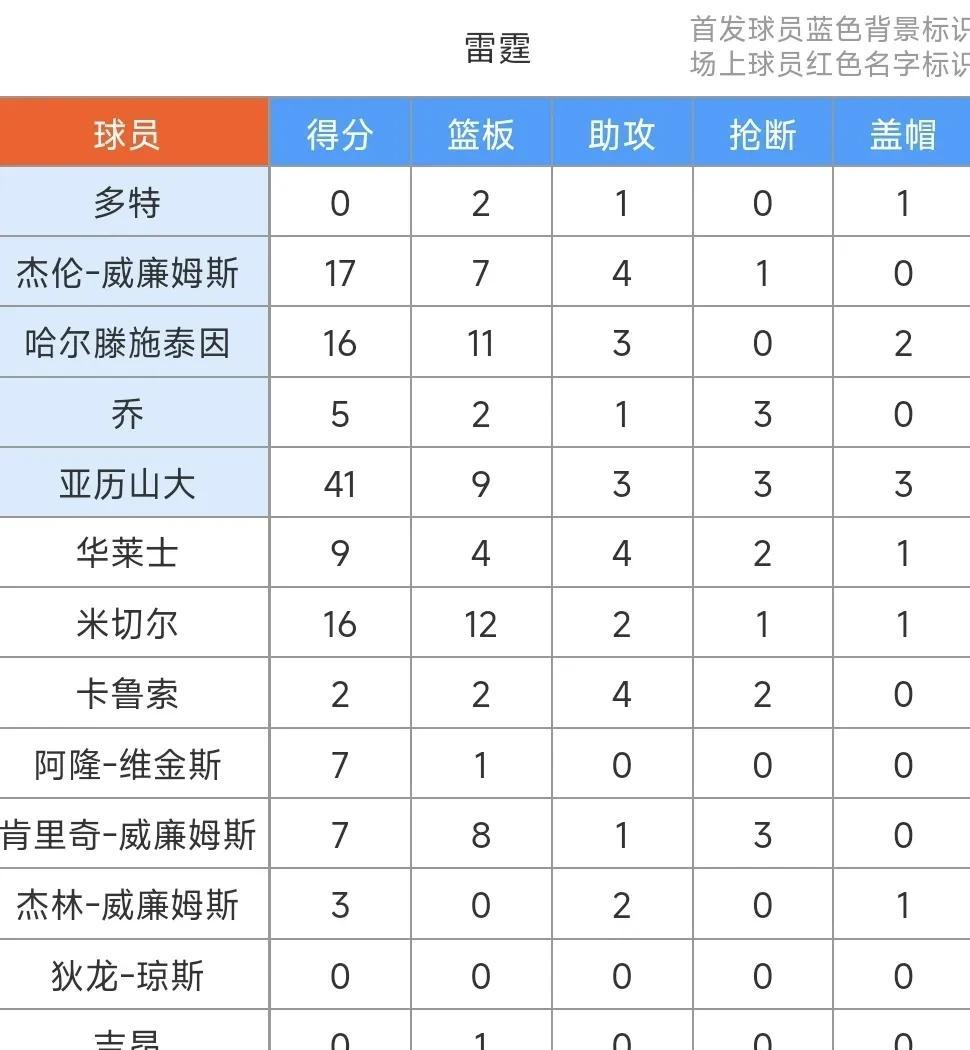 九游体育下载-风云突变!俄克拉荷马雷霆国际比赛日内部沟通,NBA季后赛版图或变,赛场秩序良好,阵容厚度经受考验的简单介绍